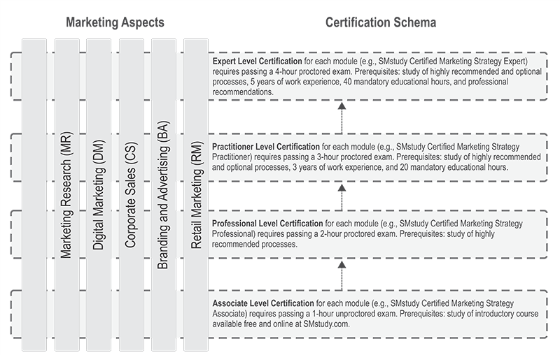 SMstudy Certification Hierarchy