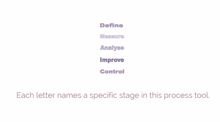 Overview of DMAIC Process